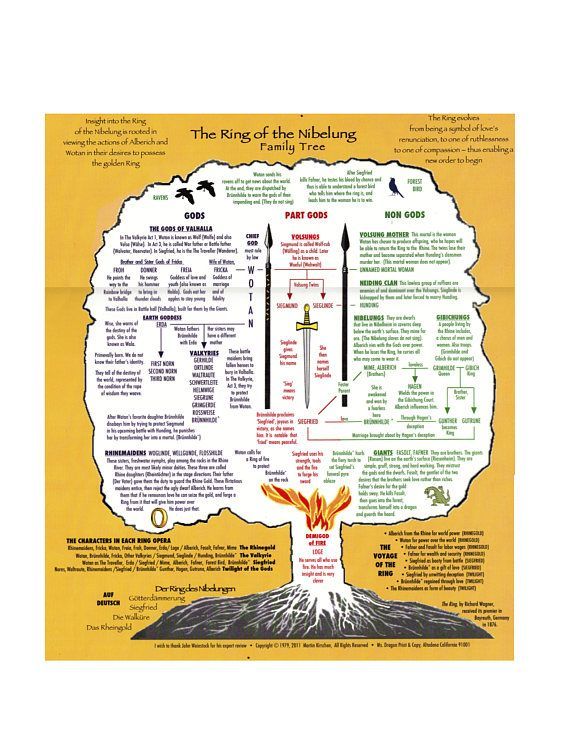 The Ring of the Nibelung. Family Tree